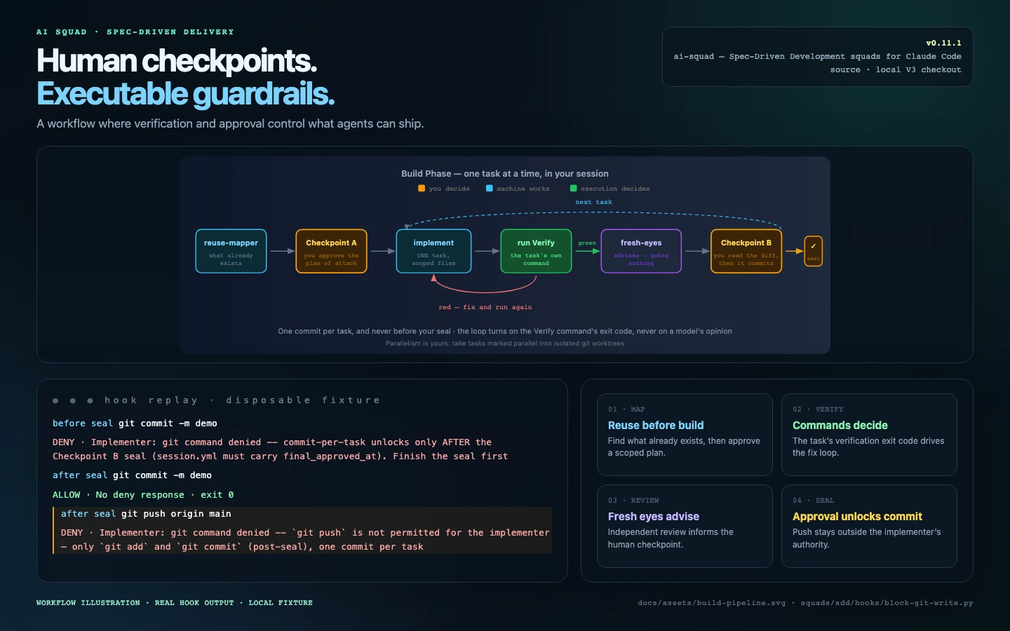 Editorial diagram of the local ai-squad V3 workflow and approval checkpoints